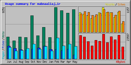 Usage summary for mabnaaliaj.ir